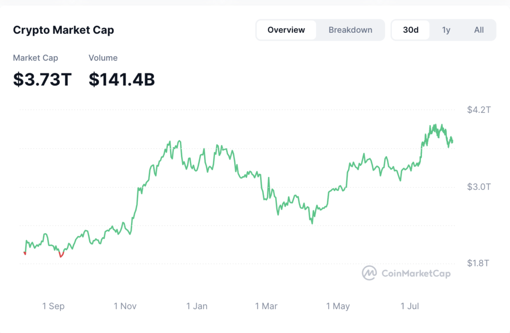 حجم معاملات و ارزش کل بازار کریپتو - منبع: CoinMarketCap